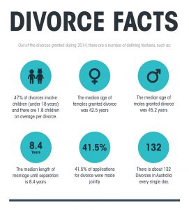 divorce facts